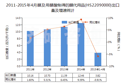2011-2015年4月醋及用醋酸制得的醋代用品(HS22090000)出口量及增速統(tǒng)計